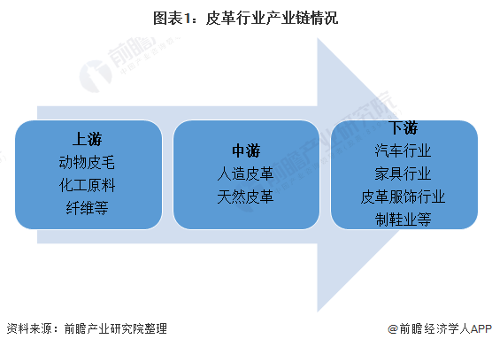 三亿体育app箱包2021年中国皮革行业市集近况理会 行业周围慢慢缩幼、压力扩展三亿体育官网【组图】(图1)