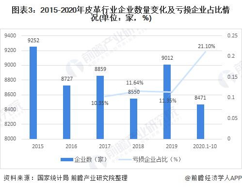 三亿体育app箱包2021年中国皮革行业市集近况理会 行业周围慢慢缩幼、压力扩展三亿体育官网【组图】(图3)