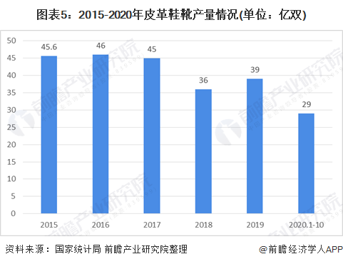 三亿体育app箱包2021年中国皮革行业市集近况理会 行业周围慢慢缩幼、压力扩展三亿体育官网【组图】(图5)