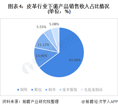 三亿体育app箱包2021年中国皮革行业市集近况理会 行业周围慢慢缩幼、压力扩展三亿体育官网【组图】(图4)