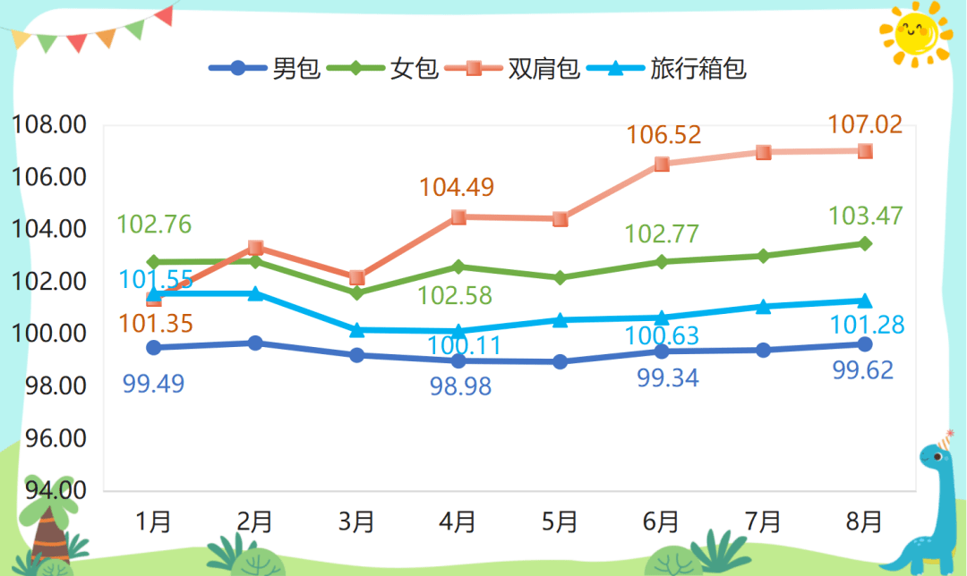 三亿体育官网开学皮具季邻近箱包产物价值指数稳步上行(图2)