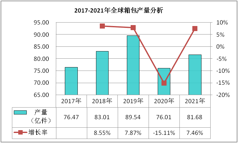 三亿体育app箱包行皮具业近况剖释及起色计谋琢磨陈诉(图1)