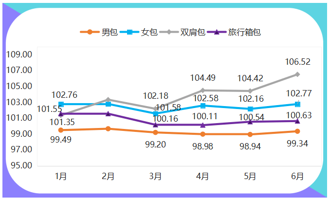 三亿体育上半年箱包产物代价指数稳中有升(图2)