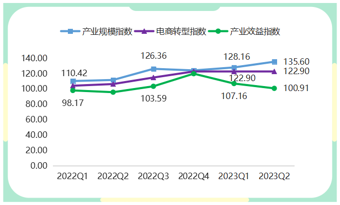 三亿体育上半年箱包产物代价指数稳中有升(图4)