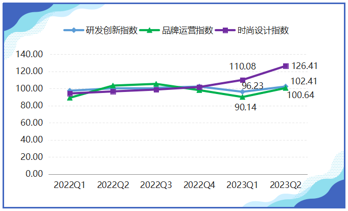 三亿体育上半年箱包产物代价指数稳中有升(图6)