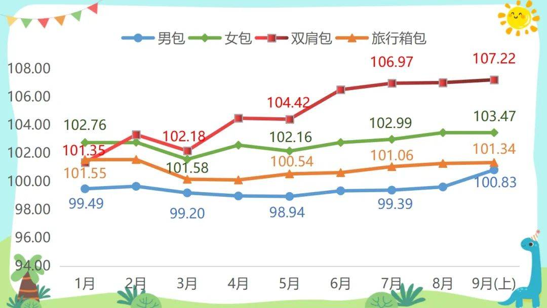 9月开学季三亿体育箱包产物价钱指数呈幼幅上扬走势三亿体育官网(图2)