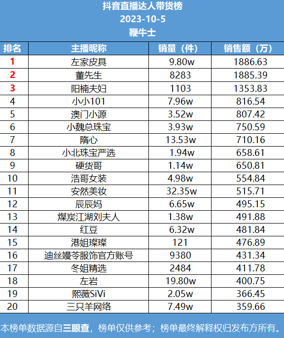 三亿体育官网箱包29号直播带货日榜：左家皮具登抖音榜首疾手鹿销量第一(图1)