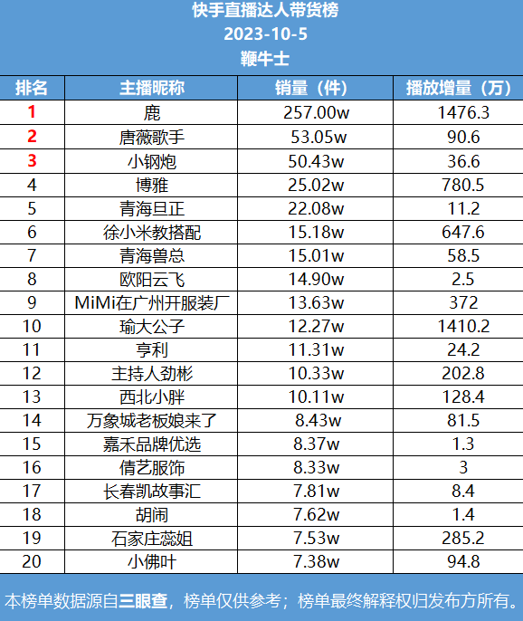 三亿体育官网箱包29号直播带货日榜：左家皮具登抖音榜首疾手鹿销量第一(图2)