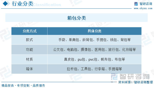 三亿体育2023年中国箱包行业宣布示状及远景预测：缺乏自帮品牌集结度较低[图]皮具(图1)