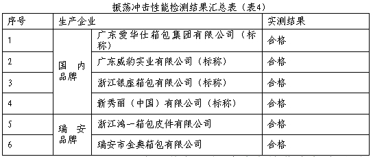 三亿体育app【浙江】温州瑞安市消保委揭橥箱包质料比拟实践通知(图4)