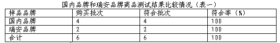 三亿体育app【浙江】温州瑞安市消保委揭橥箱包质料比拟实践通知(图1)