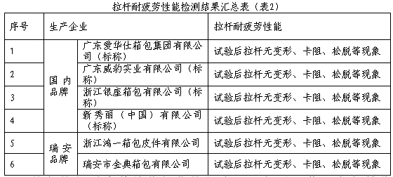 三亿体育app【浙江】温州瑞安市消保委揭橥箱包质料比拟实践通知(图2)