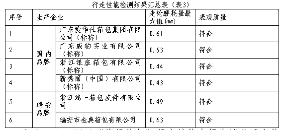 三亿体育app【浙江】温州瑞安市消保委揭橥箱包质料比拟实践通知(图3)