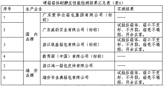 三亿体育app【浙江】温州瑞安市消保委揭橥箱包质料比拟实践通知(图6)