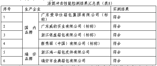 三亿体育app【浙江】温州瑞安市消保委揭橥箱包质料比拟实践通知(图8)