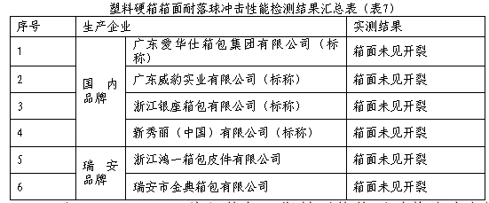 三亿体育app【浙江】温州瑞安市消保委揭橥箱包质料比拟实践通知(图7)