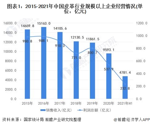 三亿体育app2022年中国皮革行业商场近况及起色趋向判辨 科技立异和绿色可络续成为“十四五箱包”起色主旋律(图1)