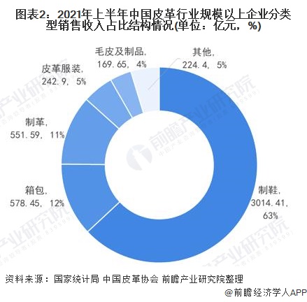 三亿体育app2022年中国皮革行业商场近况及起色趋向判辨 科技立异和绿色可络续成为“十四五箱包”起色主旋律(图2)