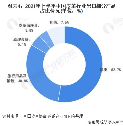 三亿体育app2022年中国皮革行业商场近况及起色趋向判辨 科技立异和绿色可络续成为“十四五箱包”起色主旋律(图4)