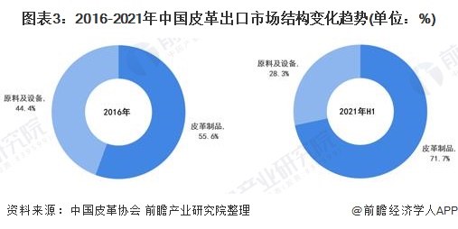 三亿体育app2022年中国皮革行业商场近况及起色趋向判辨 科技立异和绿色可络续成为“十四五箱包”起色主旋律(图3)