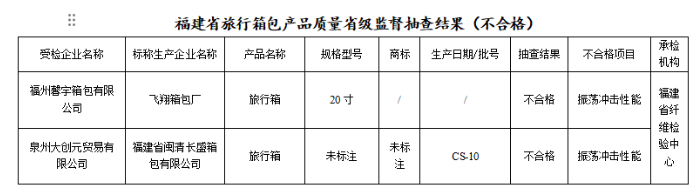 谨防旅途变“囧途”丨旅游箱包抽查2批次不足格！三亿体育app(图1)