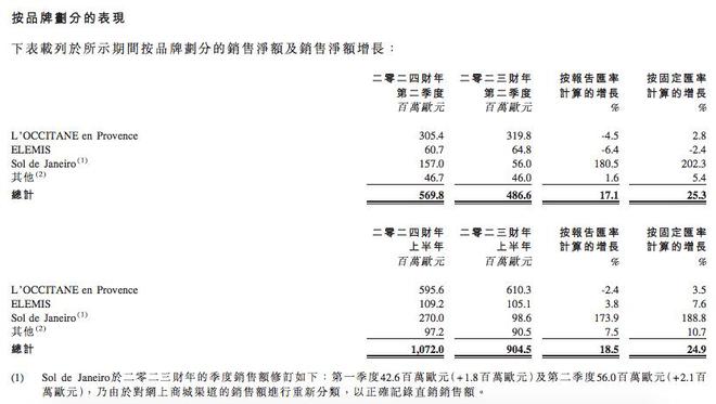 三亿体育官网箱包沃尔玛要入手卖衣服了；欧舒丹上半年逆势拉长；李宁Q3同店贩卖下跌｜品牌日报(图1)