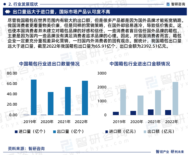 三亿体育官网中国箱包行业墟市聚积度、企业逐鹿格式剖判讲演(图5)