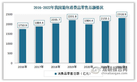 三亿体育我国箱包行业发闪现状、市集需要及逐鹿状况 市集高度离别(图1)