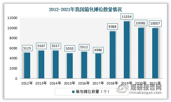 三亿体育我国箱包行业发闪现状、市集需要及逐鹿状况 市集高度离别(图2)