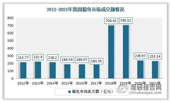 三亿体育我国箱包行业发闪现状、市集需要及逐鹿状况 市集高度离别(图3)