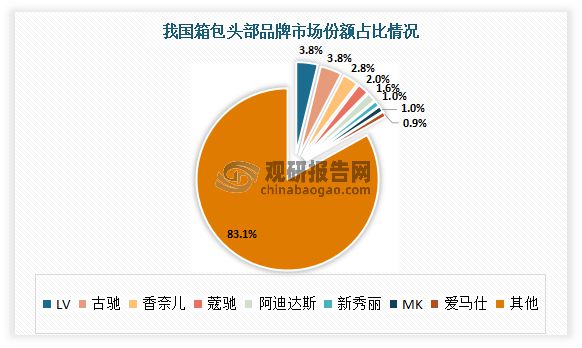 三亿体育我国箱包行业发闪现状、市集需要及逐鹿状况 市集高度离别(图8)