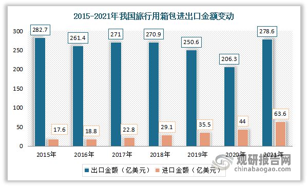 三亿体育我国箱包行业发闪现状、市集需要及逐鹿状况 市集高度离别(图4)