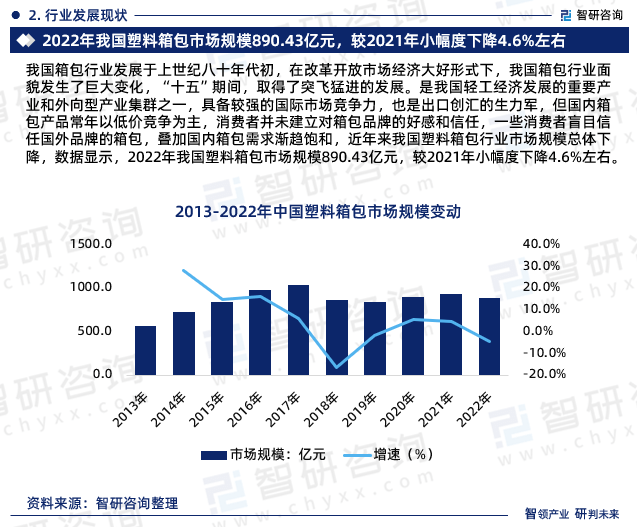 最三亿体育app新！智研商议重磅颁布《2024版中国塑料箱包行业商场研商申诉(图4)