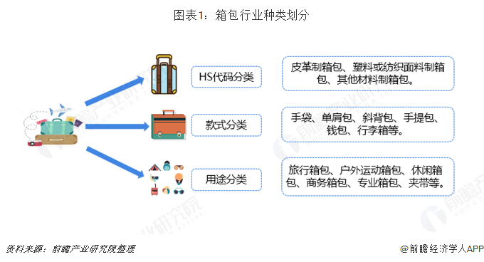 三亿体育官网：2018年中国箱包缔造行业发显示状与2019年成长趋向 技艺提拔显着商场界限稳步扩展【组图】(图1)