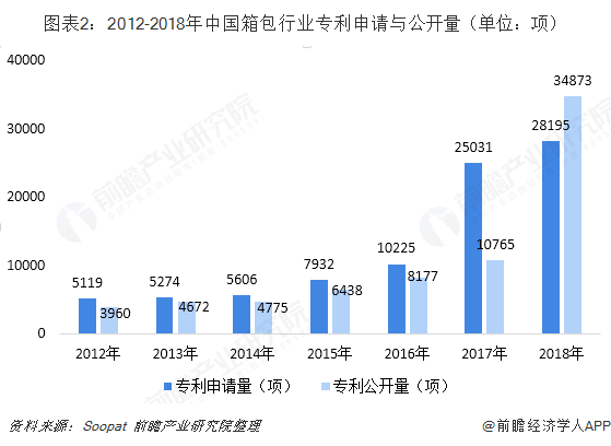 三亿体育官网：2018年中国箱包缔造行业发显示状与2019年成长趋向 技艺提拔显着商场界限稳步扩展【组图】(图2)