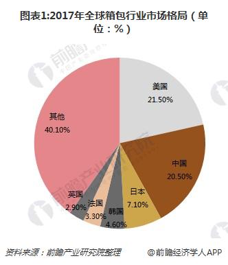 三亿体育官网：2018年箱包行业宣布现状领悟 人均箱包支付、墟市鸠关度均有擢升空间【组图】(图1)