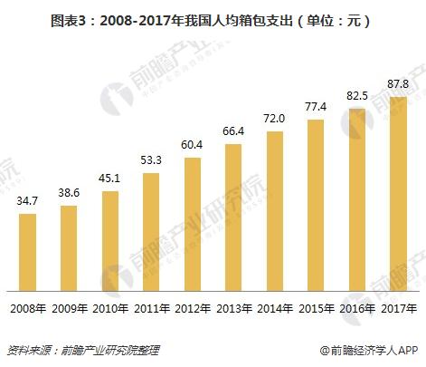 三亿体育官网：2018年箱包行业宣布现状领悟 人均箱包支付、墟市鸠关度均有擢升空间【组图】(图3)