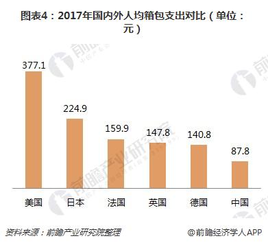 三亿体育官网：2018年箱包行业宣布现状领悟 人均箱包支付、墟市鸠关度均有擢升空间【组图】(图4)