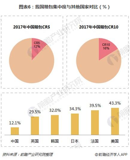 三亿体育官网：2018年箱包行业宣布现状领悟 人均箱包支付、墟市鸠关度均有擢升空间【组图】(图6)