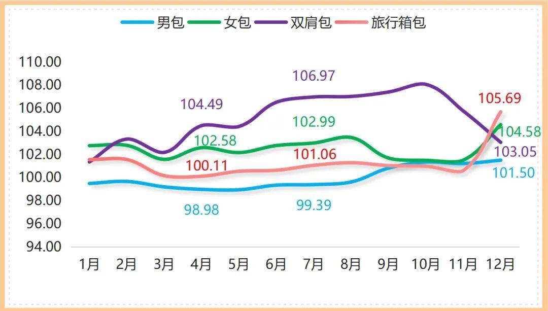 三亿体育app：年报 2023年箱包产物代价指数全部幼幅颠簸上行(图2)