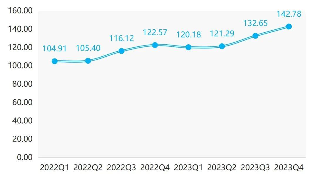 三亿体育app：年报 2023年箱包产物代价指数全部幼幅颠簸上行(图3)