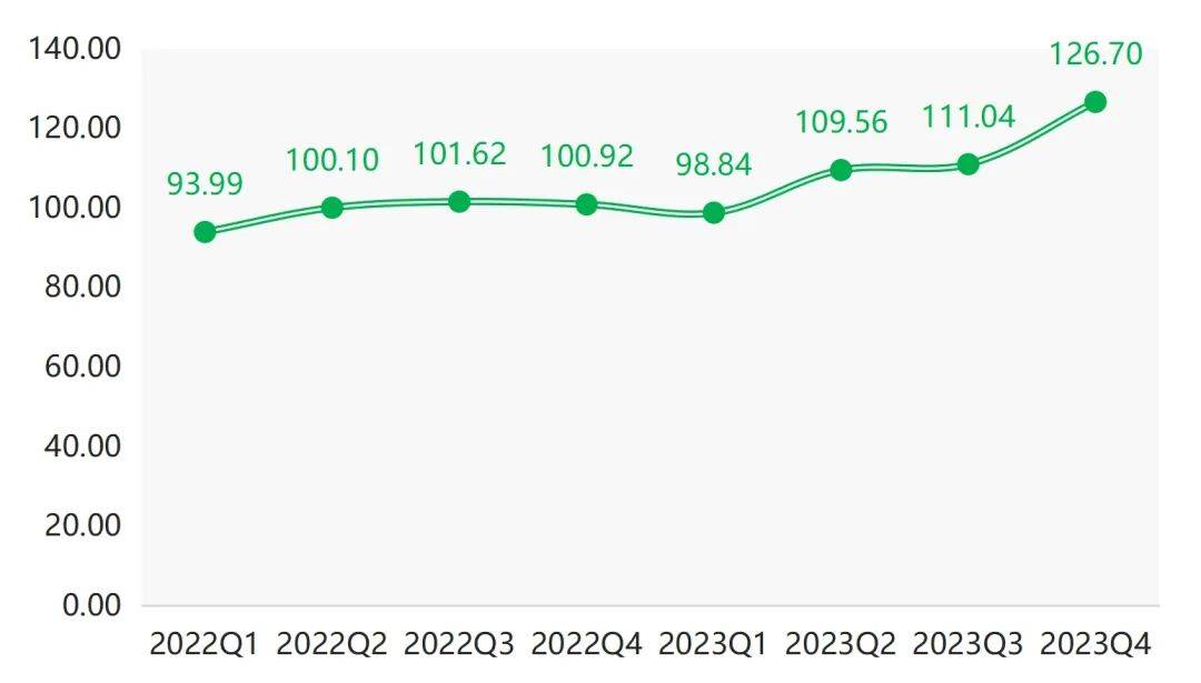 三亿体育app：年报 2023年箱包产物代价指数全部幼幅颠簸上行(图5)