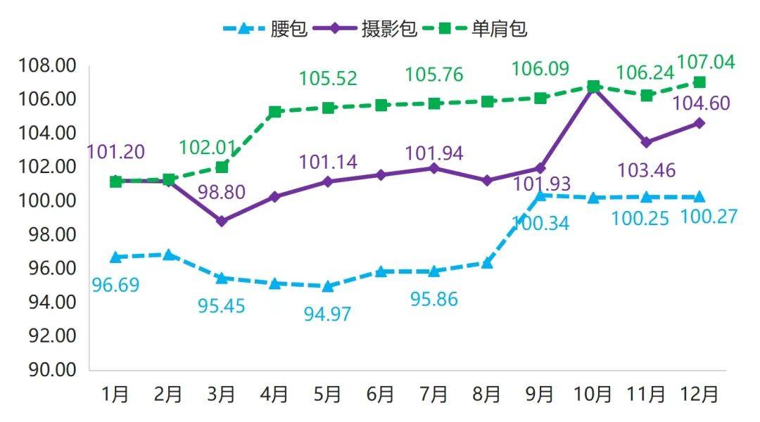 三亿体育app：年报 2023年箱包产物代价指数全部幼幅颠簸上行(图9)