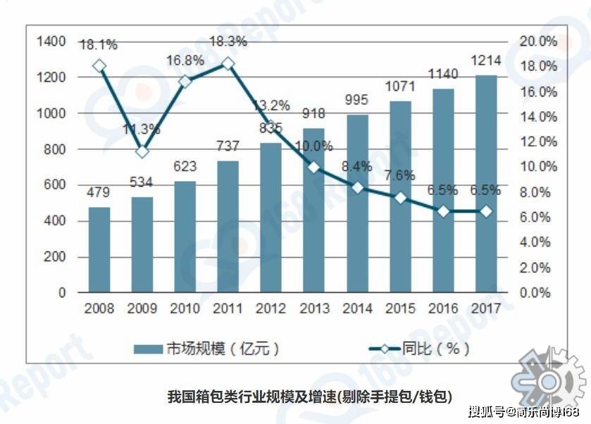 三亿体育：箱包行业判辨数据：北美是第一大的市集约占市集份额的28%(图2)