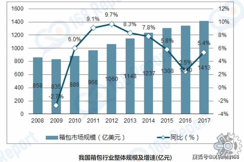 三亿体育：箱包行业判辨数据：北美是第一大的市集约占市集份额的28%(图1)