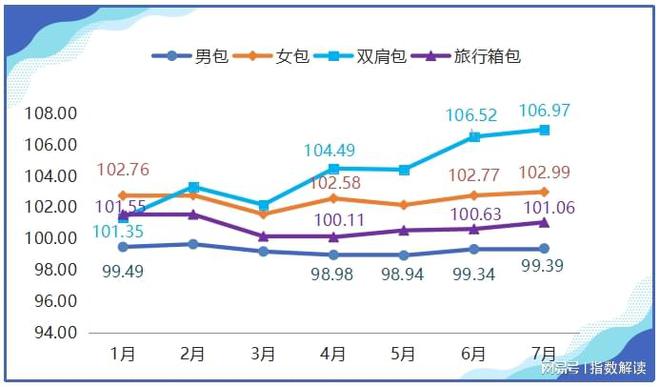 三亿体育：7月箱包产物价值指数幼幅上扬(图2)