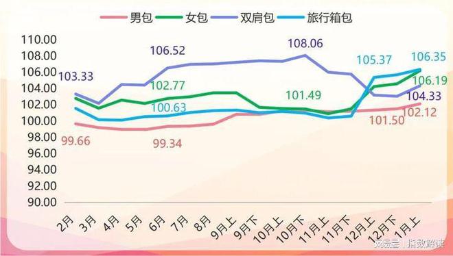 三亿体育官网：白沟箱包指数2024年1月上半月点评(图2)