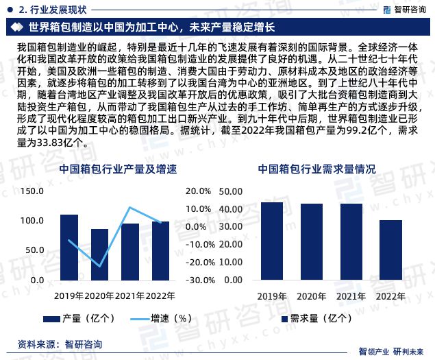 三亿体育官网：中国箱包行业发发现状、商场远景及投资目标告诉（智研商榷揭晓）(图4)