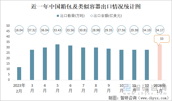 三亿体育官网：2024年1月中国箱包及好像容器出口数目和出口金额分离为33万吨和3417亿美元(图1)