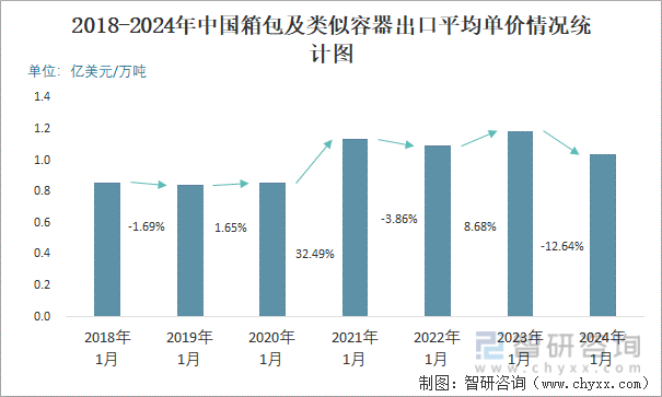 三亿体育官网：2024年1月中国箱包及好像容器出口数目和出口金额分离为33万吨和3417亿美元(图3)